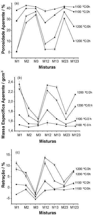 Figura  4:  Propriedades  das  misturas  para  diferentes  valores  de  temperatura e de patamar de sinterização