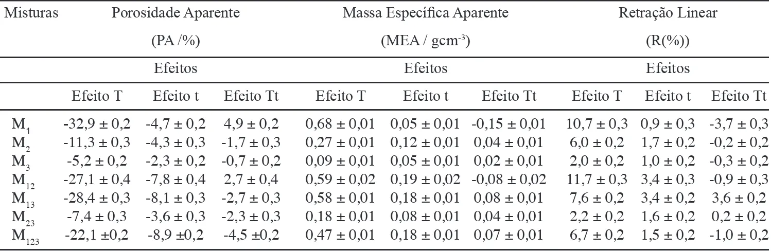 Figura  5:  DRX  das  misturas  após  tratamento  térmico  a  1200  ºC  (Q  – quartzo; M – mulita; S – sanidina): a) sem patamar de queima; b)  com patamar de 2 h.