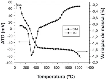 Figura  2: Análises  termogravimétrica e  térmica  diferencial  do  pó  de PZT-Nd.