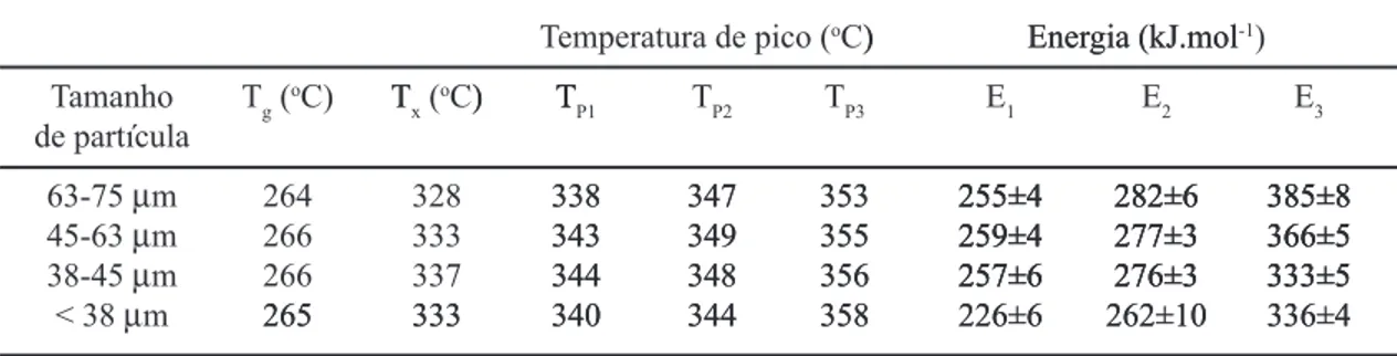Tabela II: Resumo dos parâmetros térmicos do vidro TL2 em função de diferentes tamanhos de partícula
