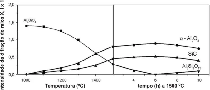 Figura 7: Mudanças de fases do pó de Al 4 SiC 4  aquecido em atmosfera redutora em várias temperaturas e a 1500 ºC de 2 a 10 h [45].