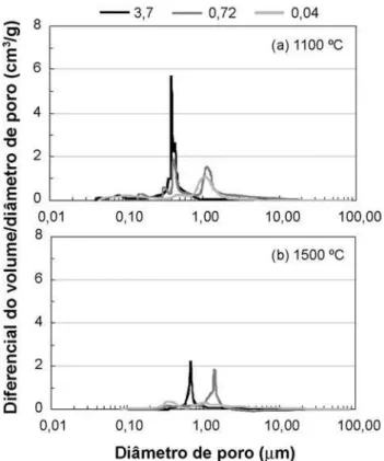 Figura 2: Porosidade total das amostras preparadas com Al(OH) 3 GH GLIHUHQWHV iUHDV VXSHU¿FLDLV TXHLPDGDV D  &amp; H  &amp; por 5 h.