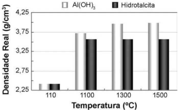 Figura 14: Porosidade total das amostras preparadas com diferentes  teores de Al(OH) 3 RXKLGURWDOFLWDTXHLPDGDVD&amp;SRUK