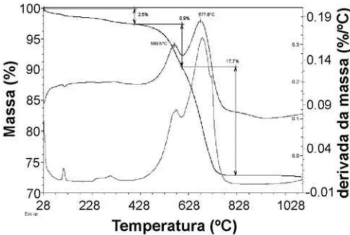 Figure 2: DTA/TG/DTG curves of the waste.]