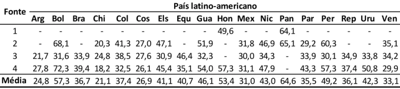 Tabela 4 –  Cálculo da média das estimações anteriores da economia paralela em 2000 ( � ∗ ) 
