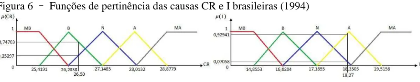 Figura 6  –  Funções de pertinência das causas CR e I brasileiras (1994) 