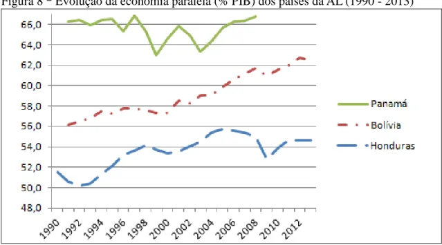 Figura 8 – Evolução da economia paralela (% PIB) dos países da AL (1990 - 2013) 