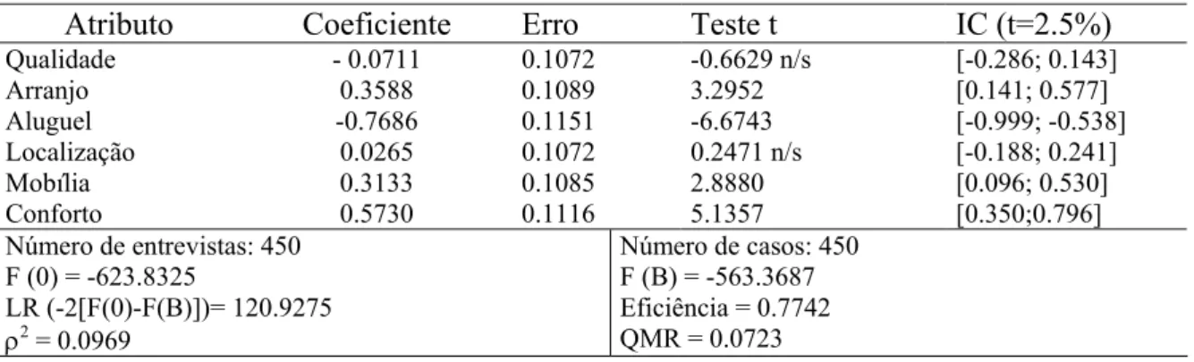 Tabela 2: Resultados do ajuste estatístico do modelo PD
