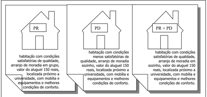 Figura 3:  Situação de moradia de maior utilidade nos três modelos. 