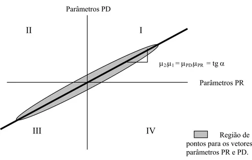 Figura 1: Teste visual para igualdade dos vetores parâmetros de dois conjuntos de dados  Fonte: Louviere, Hensher e Swait (2000, p.235) 