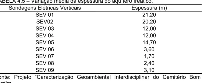 TABELA 4.4 – Localização das SEV’s em coordenadas UTM. 