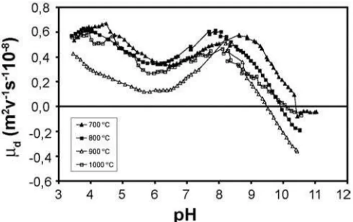 Figura 5: Mobilidade eletrocinética dinâmica como função do pH  para o OBC em diferentes temperaturas, moído e lavado.