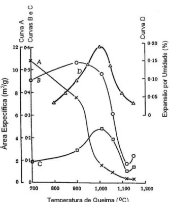 Figura 11: Área específica e EPU versus temperatura de queima: A,  área específica total; B, área específica a partir do volume de poros com  diâmetros 0,08-0,7  µm; C, área específica a partir do volume de poros  com diâmetros 0,2-0,77  µm; D, expansão na