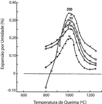 Figura  1:  Relação  entre  temperatura  de  queima  e  EPU  após  autoclavagem por 96 h a 200 °C [41].