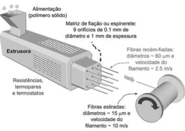 Figura 1: Equipamento de fiação desenvolvido [7]. [Figure 1: Melt-spinning equipment developed [7].]