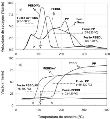 Figura 4: Comportamento de a) secagem e explosão e b) fluidodinâmico  para  amostras  de  concretos  com  fibras  de  polipropileno,  PEBDL  e  PEBD/AV.
