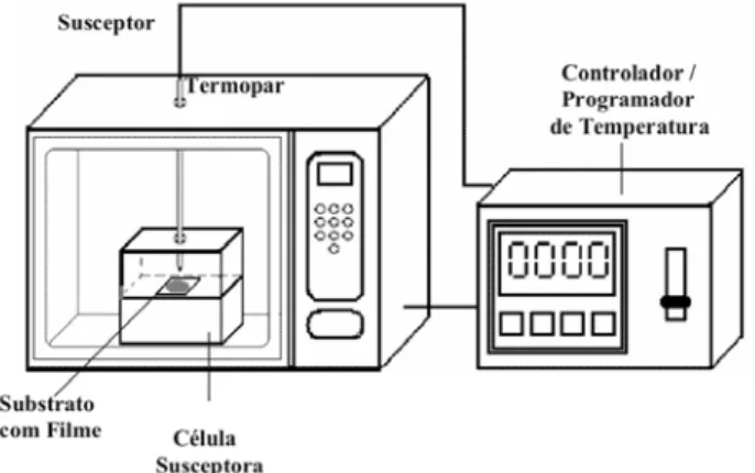 Figura  1:  Configuração  funcional  de  um  forno  de  microondas  doméstico  adaptado  a  um  controlador  externo  e  equipado  com  a  célula de microonda.