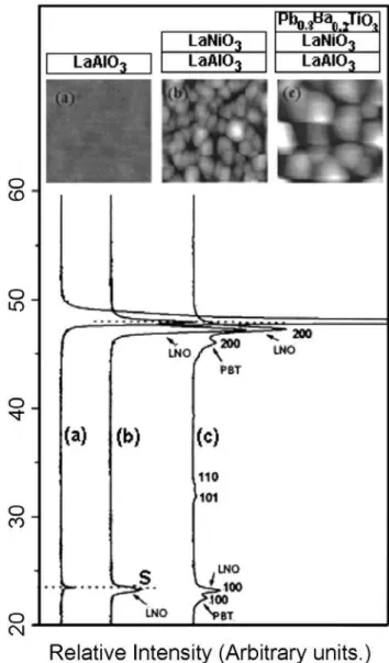 Figura 4: Difratogramas de raios X de (a) substrato do the LaAlO 3  (100); (b) filme fino de LaNiO 3  sobre substrato de LaAlO 3   (100);  e (c) do filme fino de Pb 0.8 Ba 0.2 TiO 3   sobre LaNiO 3  /LaAlO 3 (100)