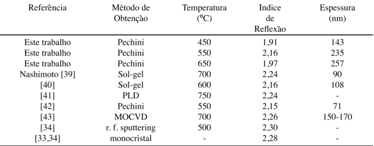 Tabela I - Índice de refração (λ = 632,8 nm) e espessura do filme de LiNbO 3  processado em forno de 