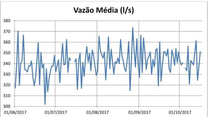 Figura 09  –  Vazões médias diárias para um dia típico em cada mês