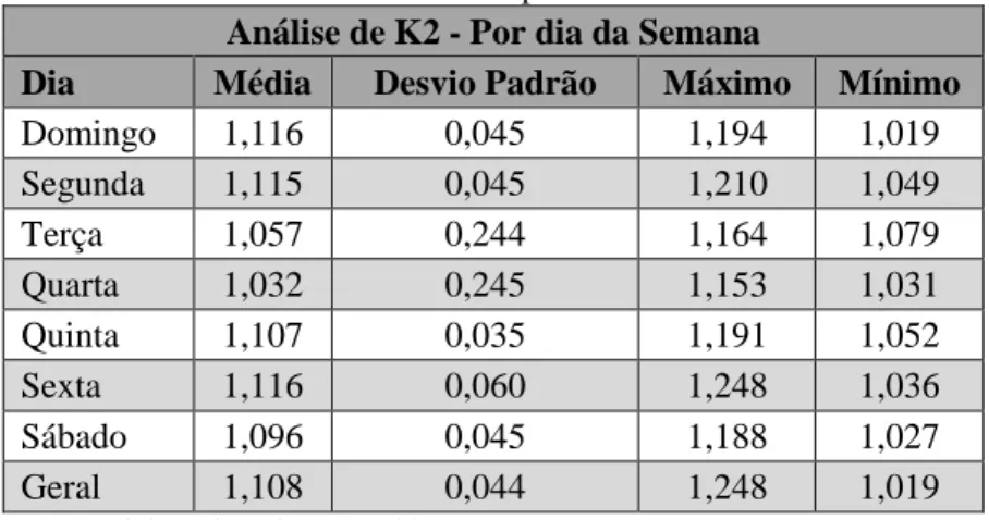 Tabela 02  –  Análise do coeficiente K2 por dia da semana Análise de K2 - Por dia da Semana 