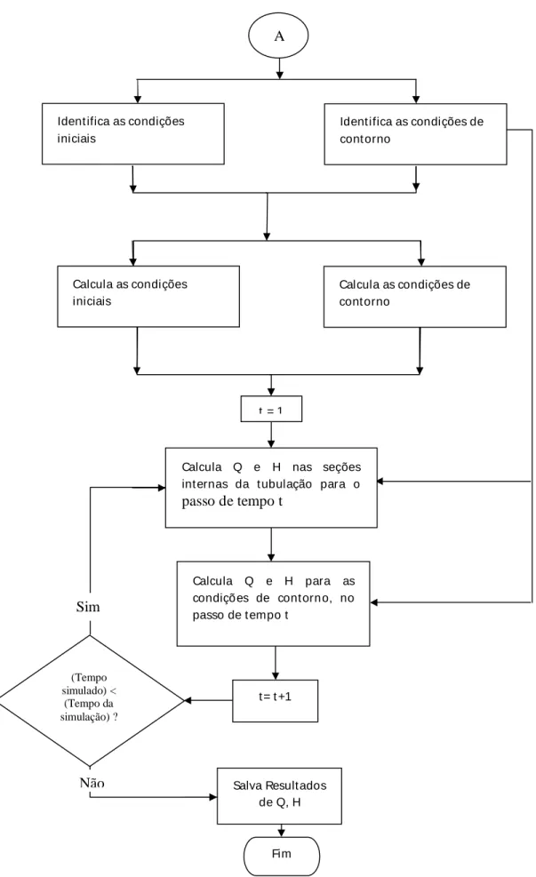 FIGURA 3. 4 – Fluxograma do modelo de simulação hidráulica. 