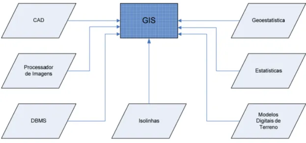 Figura 3: Subsistemas e ferramentas relacionados ao SIG