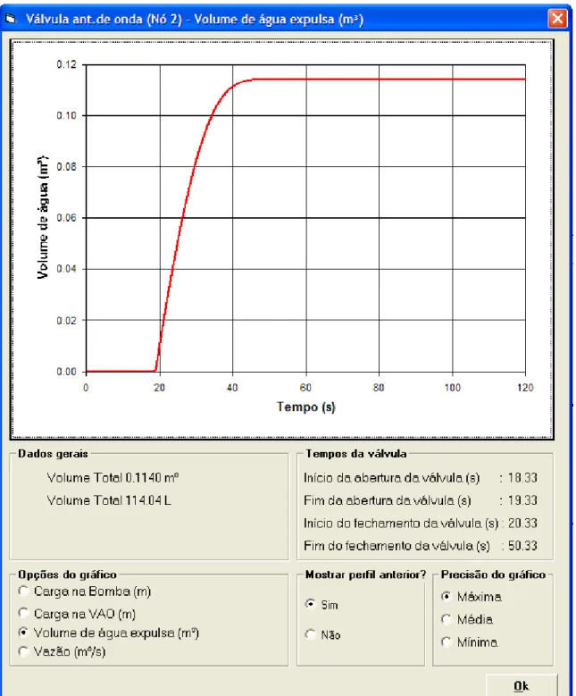 FIGURA 4.  6 - Gráfico do volume de água expulsa pela válvula antecipadora de onda 