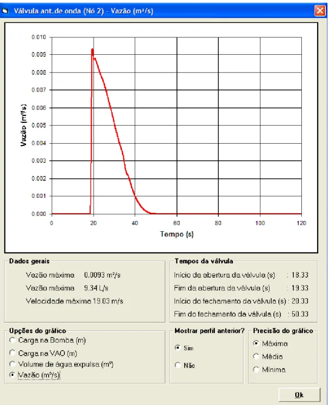 FIGURA 4.  7 - Gráfico da vazão de água na válvula antecipadora de onda 