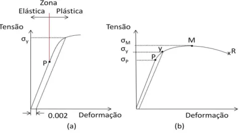 FIGURA 2.  4 - Curva de tensão deformação na zona elástica e plástica  Fonte: Callister, 2007 