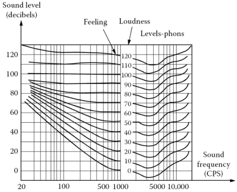 FIGURA 2.  8 - Contornos de intensidade aparente para a audição humana  Fonte: Lipták, 1995 