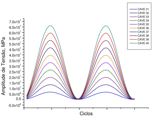 Figura 4.74: Gráfico da Variação da Amplitude de Tensão (MPa) x Ciclos – BLOCO 4 