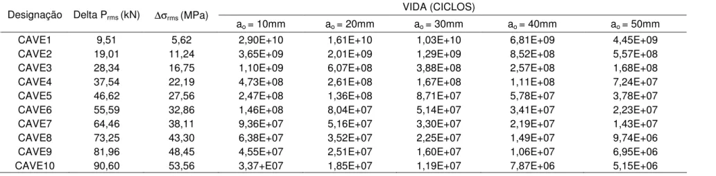 TABELA 4.8: RESULTADOS DA VIDA DA ESTRUTURA PARA DIVERSOS TAMANHOS INICIAIS DE TRINCAS (a c  = 95 mm)   - BLOCO 1 DE CARREGAMENTOS - 