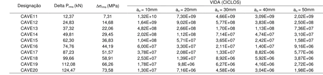 TABELA 4.9: RESULTADOS DA VIDA DA ESTRUTURA PARA DIVERSOS TAMANHOS INICIAIS DE TRINCAS (a c  = 95 mm)  - BLOCO 2 DE CARREGAMENTOS - 