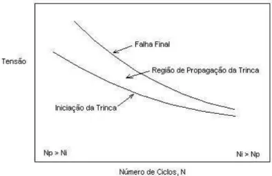 Figura 2.2 - Dependência da vida de fadiga com os estágios de iniciação e propagação  da Trinca 