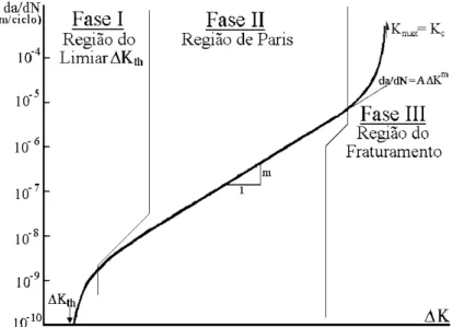 Figura 2.11 - Taxa de propagação da trinca por fadiga (da/dN) versus amplitude do fator  de intensidade de tensões ∆K 