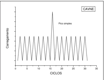 Figura 2.16: Carregamento de amplitude Variável Não-estacionário com pico simples de  sobrecarga 
