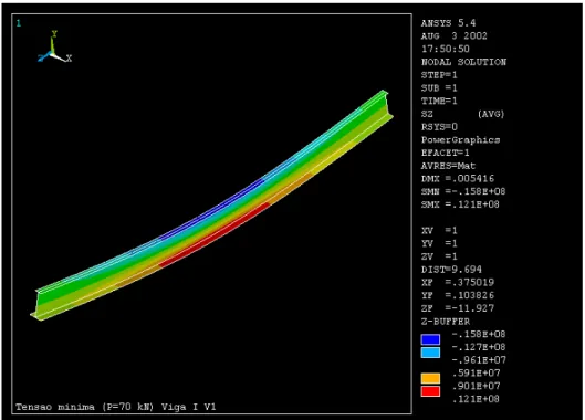 Figura 3.3 – Modelagem da Viga I –V1 no programa ANSYS para situação de  carregamento mínimo (P = 70 kN) 