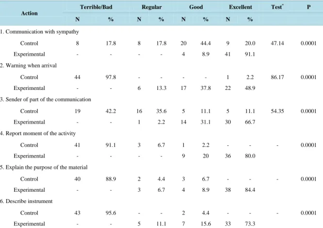 Table 1. Comparison of the nursing actions between the control and experimental groups of nurses related to reception and  data collection of the patients