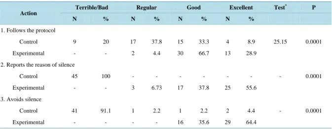 Table 2. Comparison of the actions of nursing between the control and experimental groups of nurses concerning the diag-  nosis and nursing planning