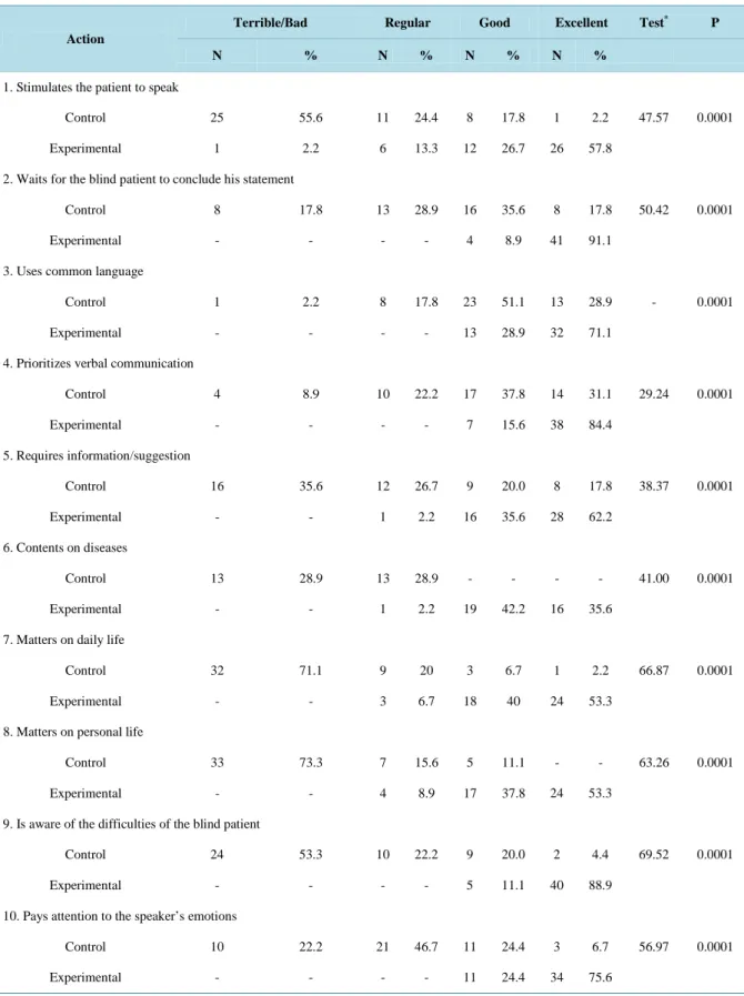 Table 3. Comparison of the actions of nursing between the control and experimental groups of nurses concerning the im-  plementation of nursing