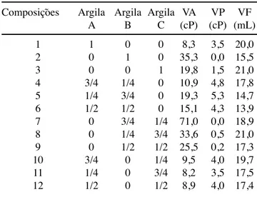 Tabela II - Valores médios de VA, VP e VF para as diferentes  composições  estabelecidas  pelo  planejamento  em  rede  simplex {2,2}, aumentado