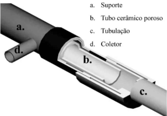Figura 1: Detalhe da montagem do tubo cerâmico no equipamento  de micro filtração.