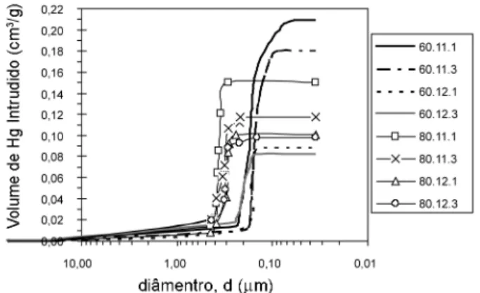 Figura 4: Curvas de volume de Hg intrudido para as composições  estudadas.