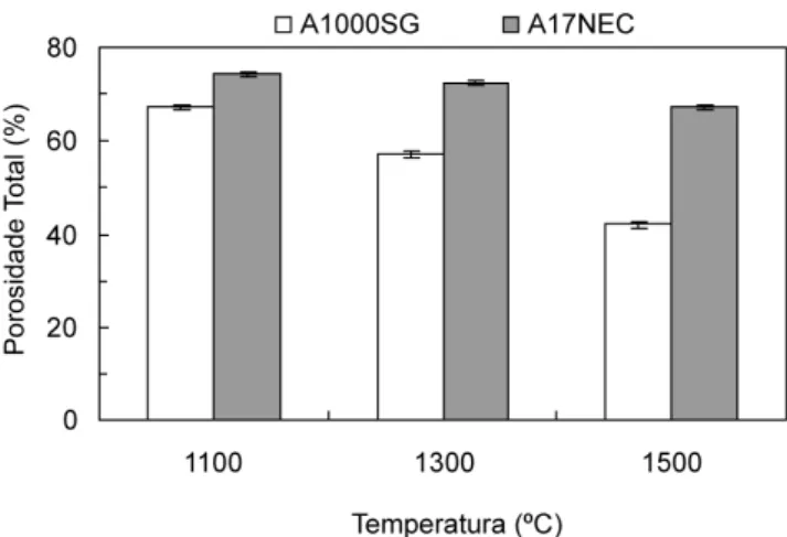 Figura 1: Variação da porosidade total em função da temperatura  de queima das cerâmicas porosas obtidas a partir de suspensões de  A1000SG ou A17NEC com 80%-p de sólidos, homogeneizadas em  moinho de bolas.