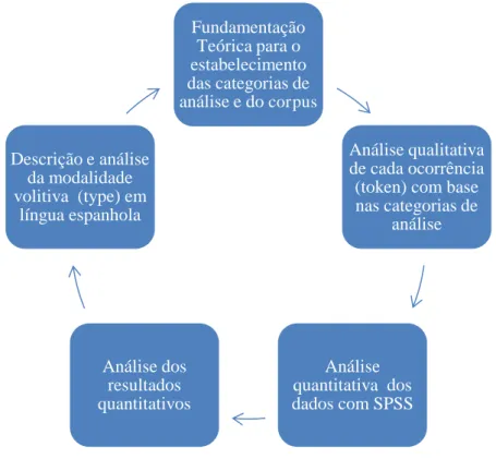 Figura 4: Ciclo do processo de análise dos dados 
