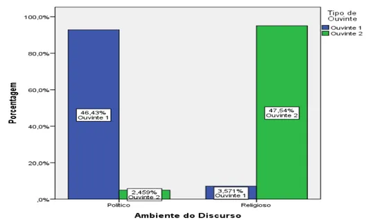 Gráfico 1: Porcentagem das modalizações volitivas direcionadas para o Ouvinte 1 e para o  Ouvinte 2 em ambientes políticos e religiosos 