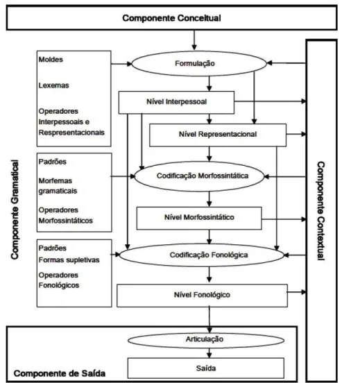 Figura 2: Esquematização Geral da GDF de Hengeveld e Mackenzie (2008) 