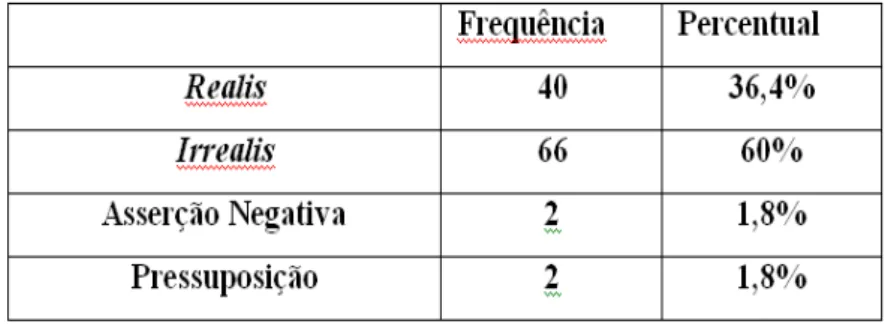 Tabela 02 – Subtipos da modalidade epistêmica 