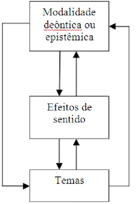 Figura 09 – Relação entre tema, efeito de sentido e modalidade 